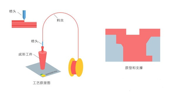一常見3D打印技術FDM、SLS、SLA原理及優(yōu)缺點分析